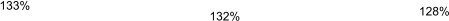 133% 128% 132%